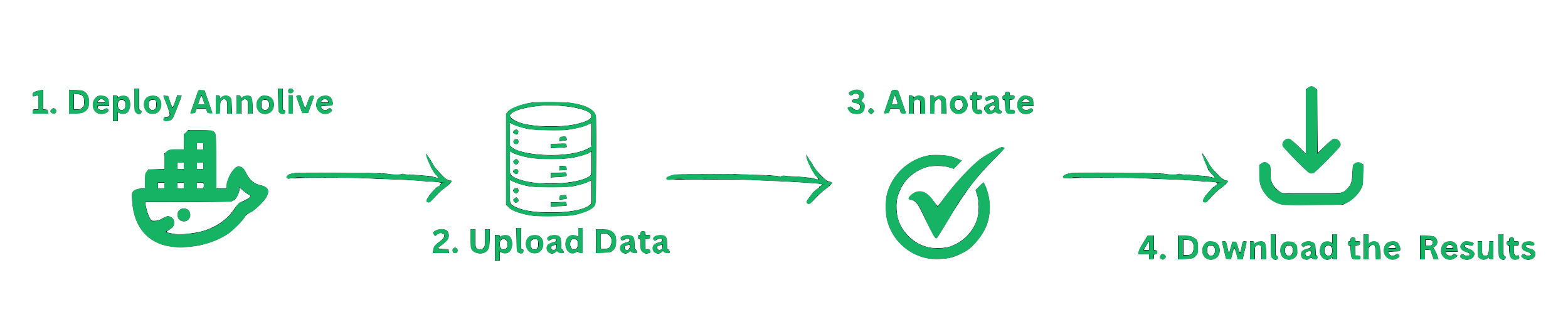 Secure on premise data annotation workflow using Annolive