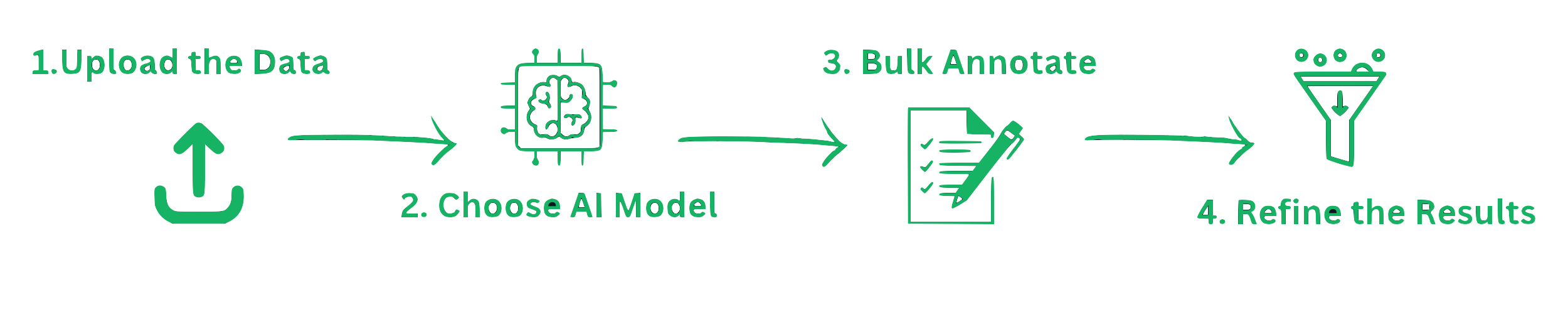 Efficient bulk annotation workflow using Annolive