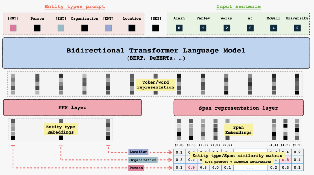 GLiNER Architecture