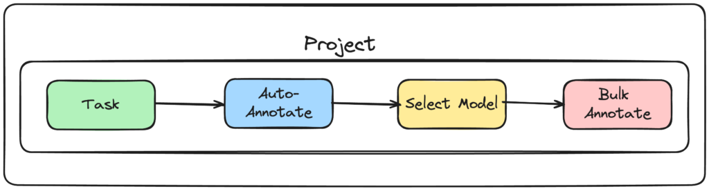 Bulk Annotation workflow